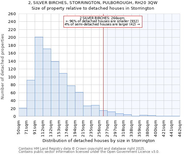 2, SILVER BIRCHES, STORRINGTON, PULBOROUGH, RH20 3QW: Size of property relative to detached houses in Storrington