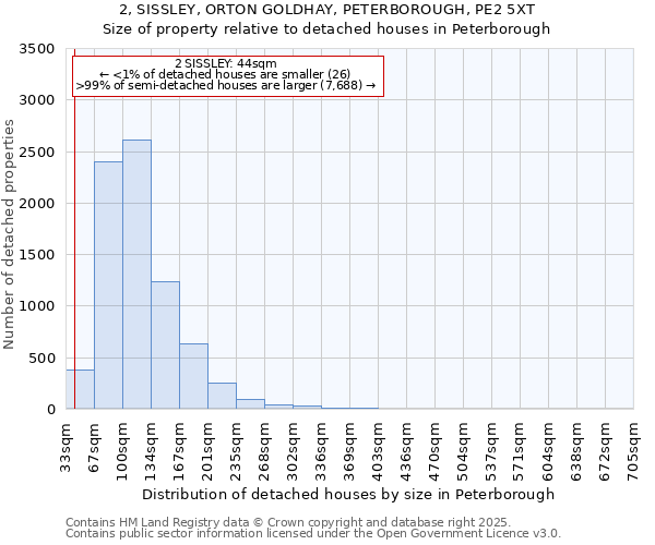 2, SISSLEY, ORTON GOLDHAY, PETERBOROUGH, PE2 5XT: Size of property relative to detached houses in Peterborough