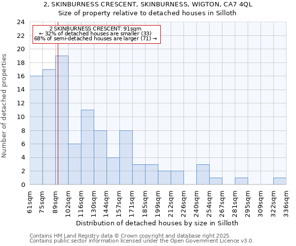 2, SKINBURNESS CRESCENT, SKINBURNESS, WIGTON, CA7 4QL: Size of property relative to detached houses in Silloth