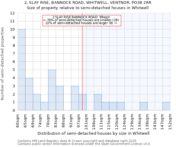 2, SLAY RISE, BANNOCK ROAD, WHITWELL, VENTNOR, PO38 2RR: Size of property relative to detached houses in Whitwell