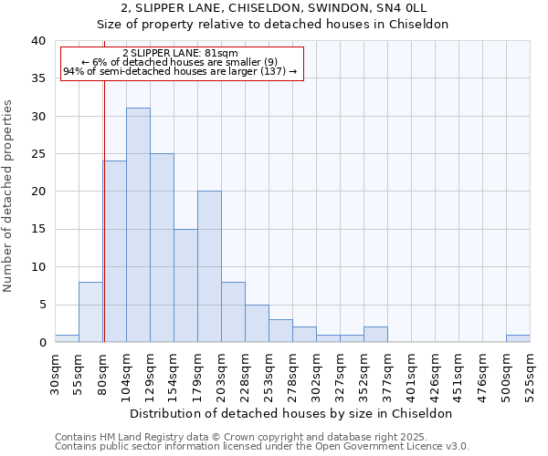 2, SLIPPER LANE, CHISELDON, SWINDON, SN4 0LL: Size of property relative to detached houses in Chiseldon