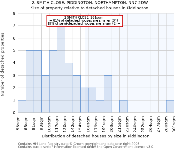 2, SMITH CLOSE, PIDDINGTON, NORTHAMPTON, NN7 2DW: Size of property relative to detached houses in Piddington