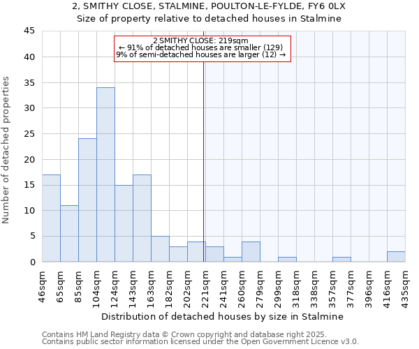 2, SMITHY CLOSE, STALMINE, POULTON-LE-FYLDE, FY6 0LX: Size of property relative to detached houses in Stalmine