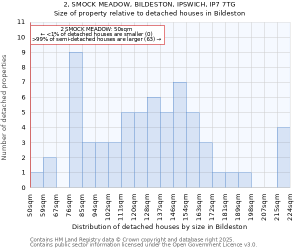 2, SMOCK MEADOW, BILDESTON, IPSWICH, IP7 7TG: Size of property relative to detached houses in Bildeston