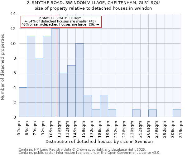 2, SMYTHE ROAD, SWINDON VILLAGE, CHELTENHAM, GL51 9QU: Size of property relative to detached houses in Swindon