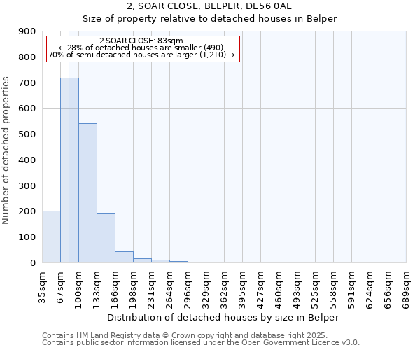 2, SOAR CLOSE, BELPER, DE56 0AE: Size of property relative to detached houses in Belper