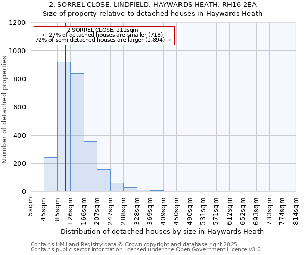 2, SORREL CLOSE, LINDFIELD, HAYWARDS HEATH, RH16 2EA: Size of property relative to detached houses in Haywards Heath