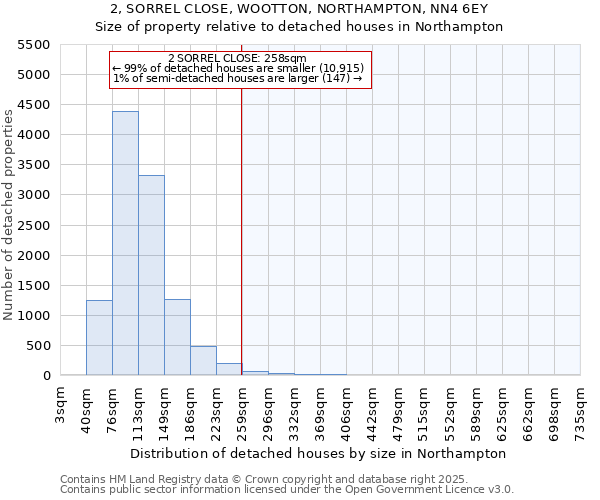 2, SORREL CLOSE, WOOTTON, NORTHAMPTON, NN4 6EY: Size of property relative to detached houses in Northampton