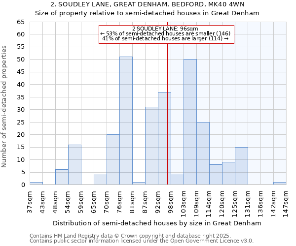 2, SOUDLEY LANE, GREAT DENHAM, BEDFORD, MK40 4WN: Size of property relative to detached houses in Great Denham