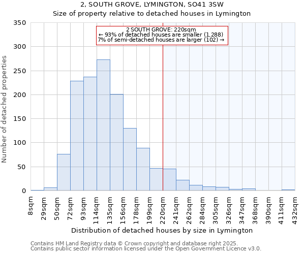 2, SOUTH GROVE, LYMINGTON, SO41 3SW: Size of property relative to detached houses in Lymington