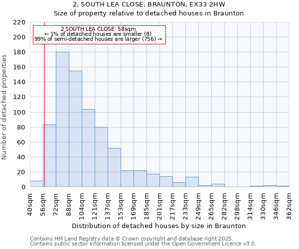 2, SOUTH LEA CLOSE, BRAUNTON, EX33 2HW: Size of property relative to detached houses in Braunton