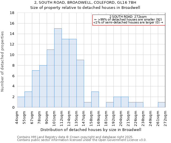 2, SOUTH ROAD, BROADWELL, COLEFORD, GL16 7BH: Size of property relative to detached houses in Broadwell