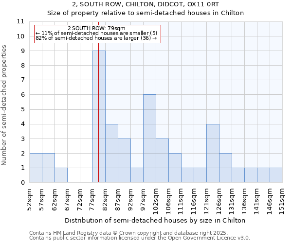 2, SOUTH ROW, CHILTON, DIDCOT, OX11 0RT: Size of property relative to detached houses in Chilton