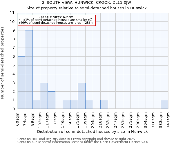 2, SOUTH VIEW, HUNWICK, CROOK, DL15 0JW: Size of property relative to detached houses in Hunwick