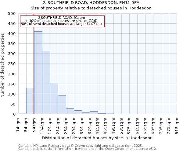 2, SOUTHFIELD ROAD, HODDESDON, EN11 9EA: Size of property relative to detached houses in Hoddesdon