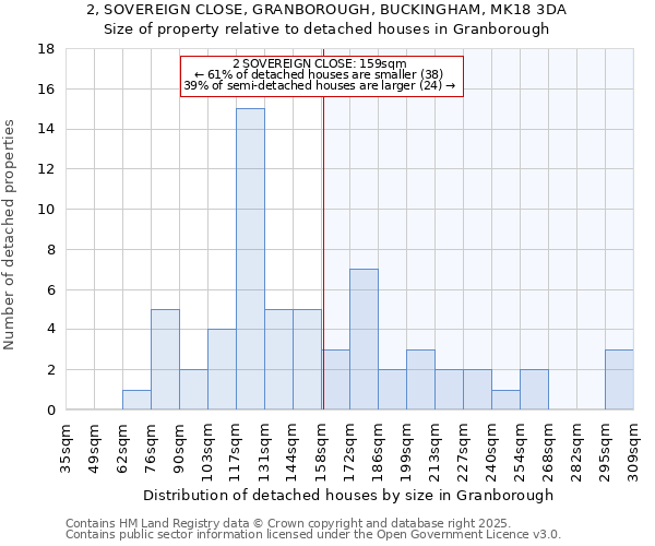 2, SOVEREIGN CLOSE, GRANBOROUGH, BUCKINGHAM, MK18 3DA: Size of property relative to detached houses in Granborough