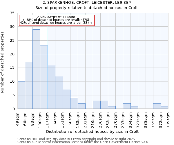 2, SPARKENHOE, CROFT, LEICESTER, LE9 3EP: Size of property relative to detached houses in Croft