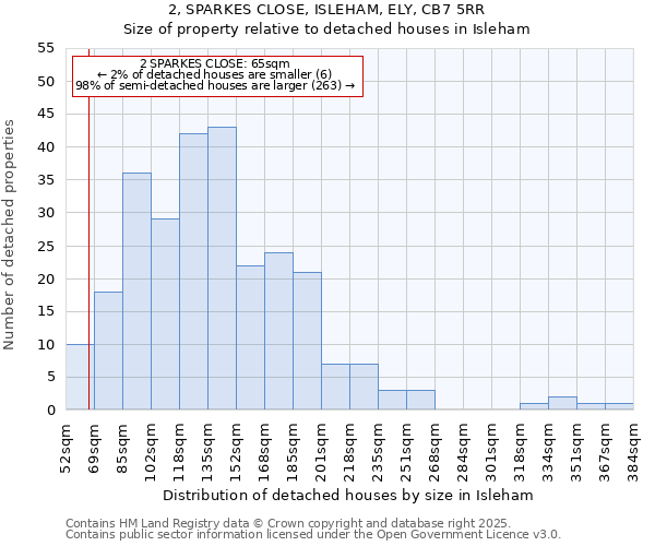 2, SPARKES CLOSE, ISLEHAM, ELY, CB7 5RR: Size of property relative to detached houses in Isleham