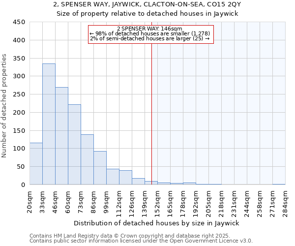 2, SPENSER WAY, JAYWICK, CLACTON-ON-SEA, CO15 2QY: Size of property relative to detached houses in Jaywick