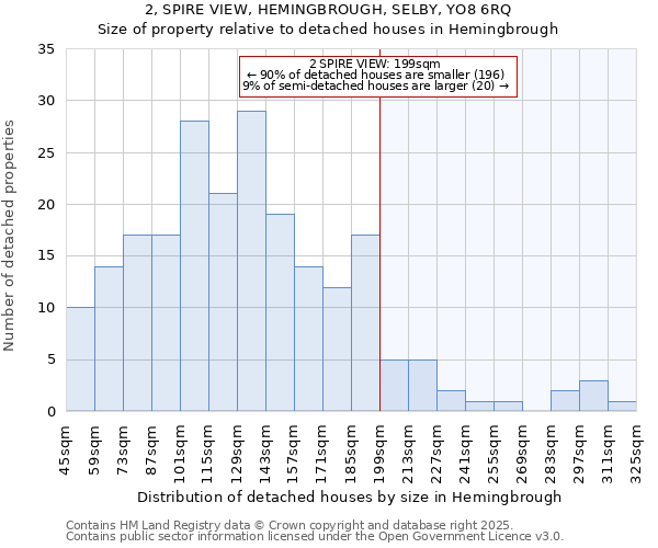 2, SPIRE VIEW, HEMINGBROUGH, SELBY, YO8 6RQ: Size of property relative to detached houses in Hemingbrough