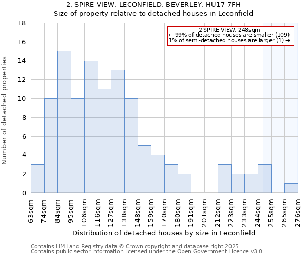 2, SPIRE VIEW, LECONFIELD, BEVERLEY, HU17 7FH: Size of property relative to detached houses in Leconfield