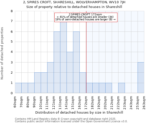 2, SPIRES CROFT, SHARESHILL, WOLVERHAMPTON, WV10 7JH: Size of property relative to detached houses in Shareshill