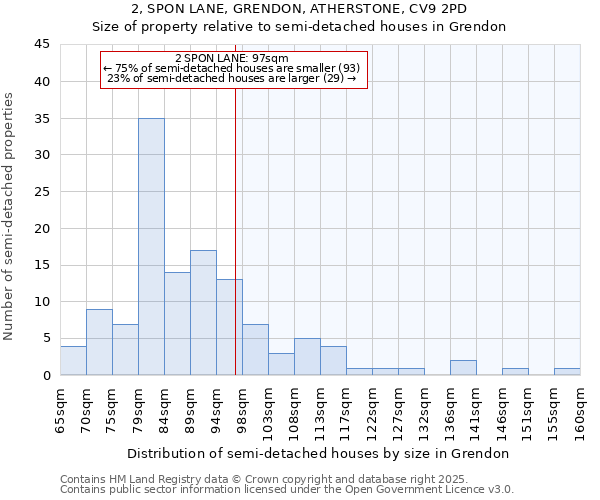 2, SPON LANE, GRENDON, ATHERSTONE, CV9 2PD: Size of property relative to detached houses in Grendon