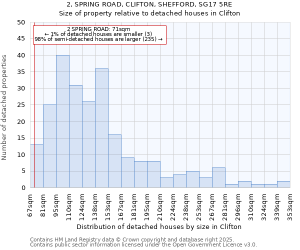 2, SPRING ROAD, CLIFTON, SHEFFORD, SG17 5RE: Size of property relative to detached houses in Clifton