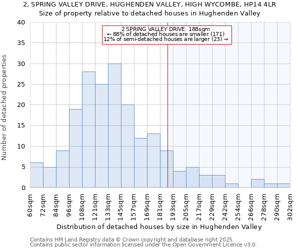 2, SPRING VALLEY DRIVE, HUGHENDEN VALLEY, HIGH WYCOMBE, HP14 4LR: Size of property relative to detached houses in Hughenden Valley