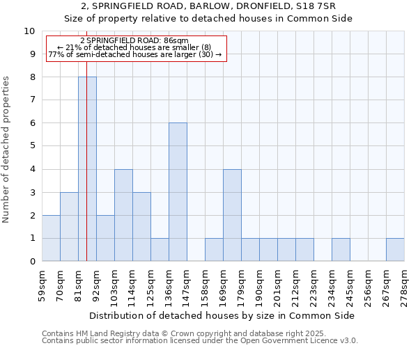 2, SPRINGFIELD ROAD, BARLOW, DRONFIELD, S18 7SR: Size of property relative to detached houses in Common Side