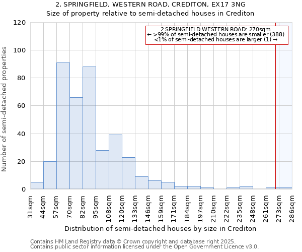 2, SPRINGFIELD, WESTERN ROAD, CREDITON, EX17 3NG: Size of property relative to detached houses in Crediton