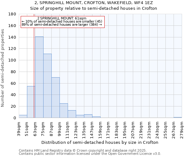 2, SPRINGHILL MOUNT, CROFTON, WAKEFIELD, WF4 1EZ: Size of property relative to detached houses in Crofton