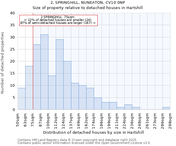 2, SPRINGHILL, NUNEATON, CV10 0NP: Size of property relative to detached houses in Hartshill