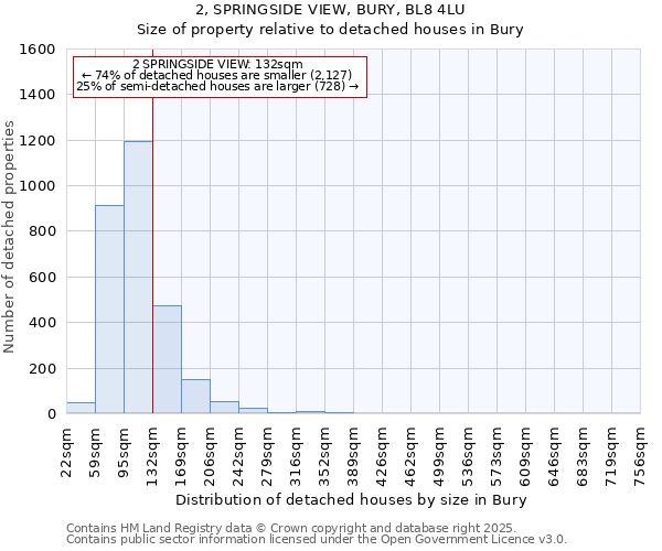 2, SPRINGSIDE VIEW, BURY, BL8 4LU: Size of property relative to detached houses in Bury