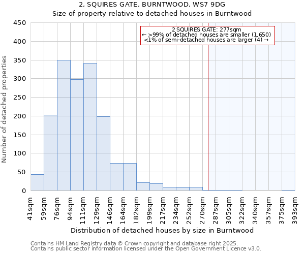 2, SQUIRES GATE, BURNTWOOD, WS7 9DG: Size of property relative to detached houses in Burntwood