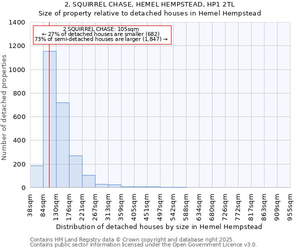 2, SQUIRREL CHASE, HEMEL HEMPSTEAD, HP1 2TL: Size of property relative to detached houses in Hemel Hempstead