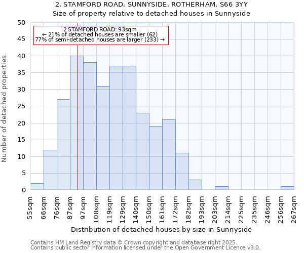 2, STAMFORD ROAD, SUNNYSIDE, ROTHERHAM, S66 3YY: Size of property relative to detached houses in Sunnyside