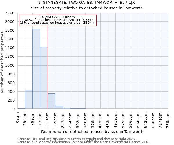 2, STANEGATE, TWO GATES, TAMWORTH, B77 1JX: Size of property relative to detached houses in Tamworth