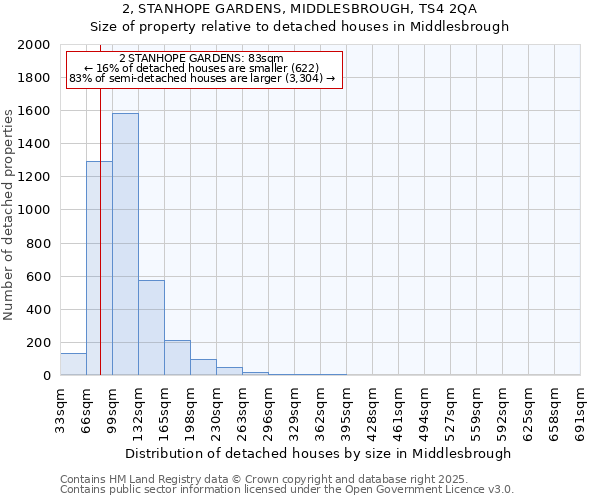 2, STANHOPE GARDENS, MIDDLESBROUGH, TS4 2QA: Size of property relative to detached houses in Middlesbrough