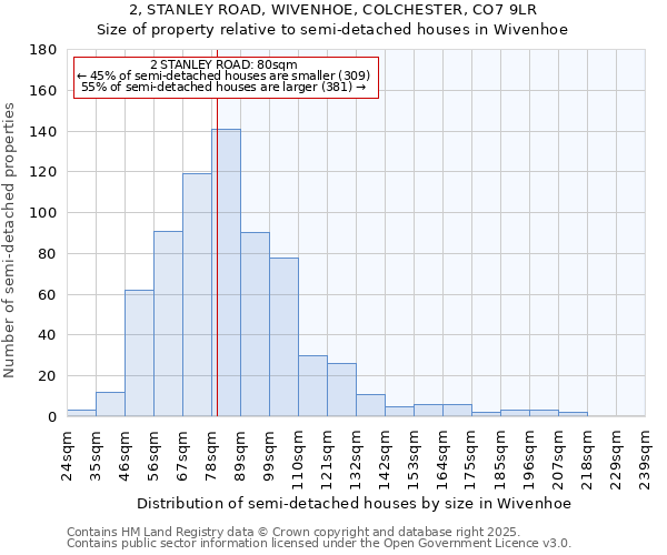 2, STANLEY ROAD, WIVENHOE, COLCHESTER, CO7 9LR: Size of property relative to detached houses in Wivenhoe