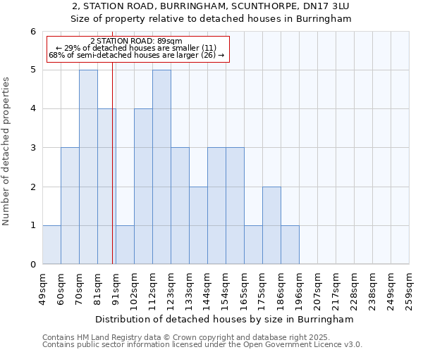 2, STATION ROAD, BURRINGHAM, SCUNTHORPE, DN17 3LU: Size of property relative to detached houses in Burringham