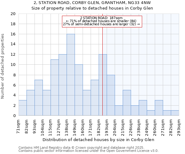 2, STATION ROAD, CORBY GLEN, GRANTHAM, NG33 4NW: Size of property relative to detached houses in Corby Glen