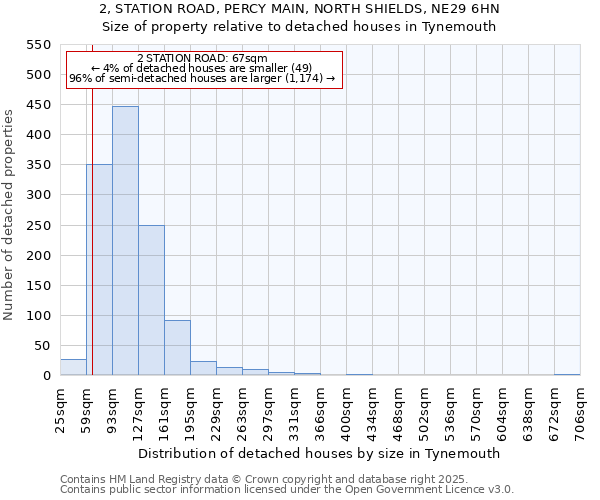 2, STATION ROAD, PERCY MAIN, NORTH SHIELDS, NE29 6HN: Size of property relative to detached houses in Tynemouth