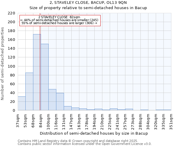 2, STAVELEY CLOSE, BACUP, OL13 9QN: Size of property relative to detached houses in Bacup