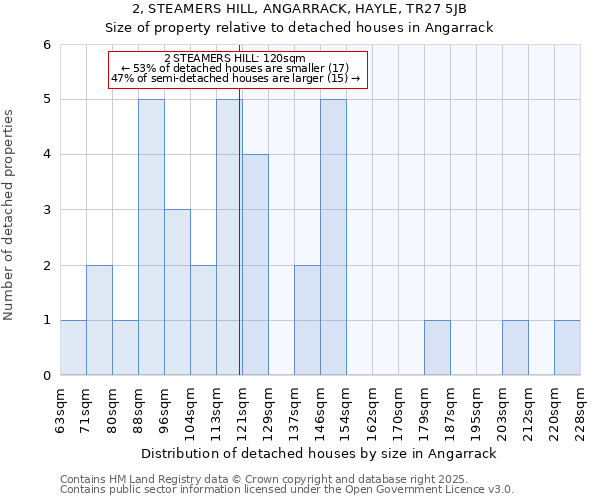 2, STEAMERS HILL, ANGARRACK, HAYLE, TR27 5JB: Size of property relative to detached houses in Angarrack