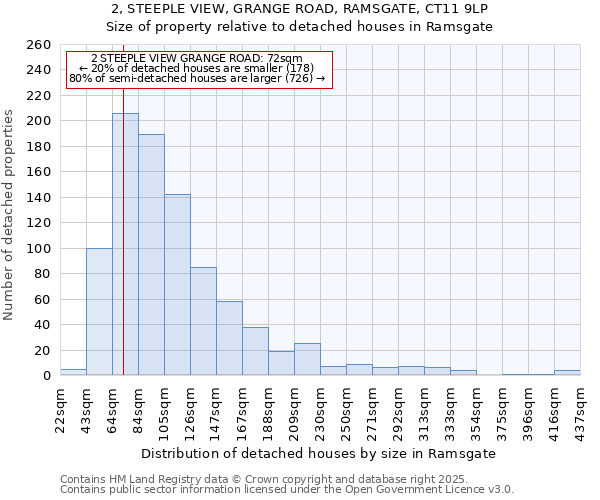 2, STEEPLE VIEW, GRANGE ROAD, RAMSGATE, CT11 9LP: Size of property relative to detached houses in Ramsgate