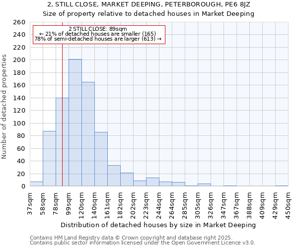 2, STILL CLOSE, MARKET DEEPING, PETERBOROUGH, PE6 8JZ: Size of property relative to detached houses in Market Deeping