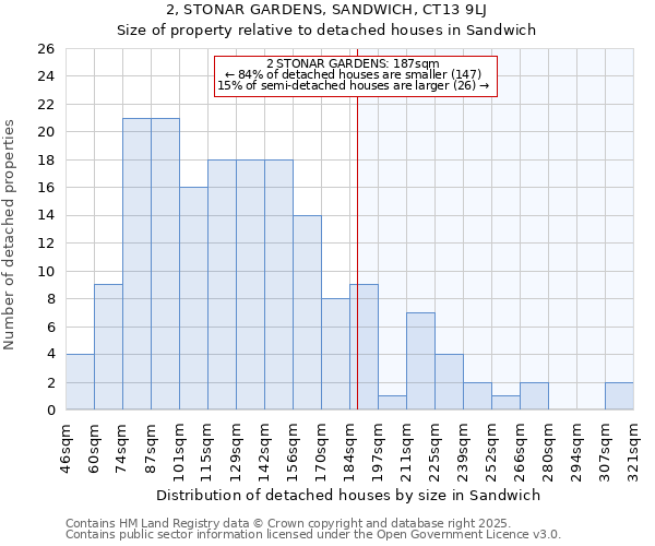 2, STONAR GARDENS, SANDWICH, CT13 9LJ: Size of property relative to detached houses in Sandwich