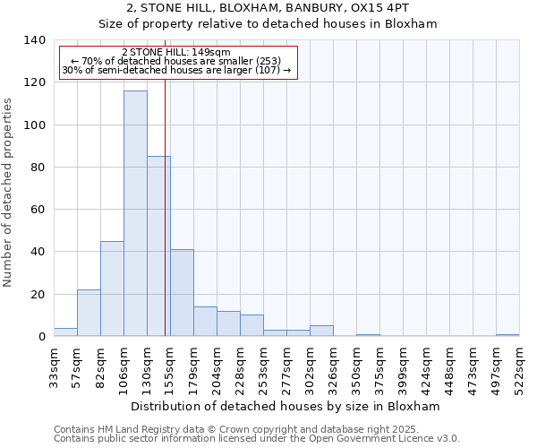 2, STONE HILL, BLOXHAM, BANBURY, OX15 4PT: Size of property relative to detached houses in Bloxham