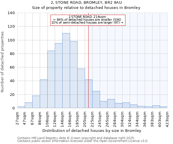 2, STONE ROAD, BROMLEY, BR2 9AU: Size of property relative to detached houses in Bromley